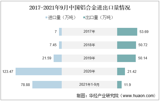 2017-2021年9月中国铝合金进出口量情况
