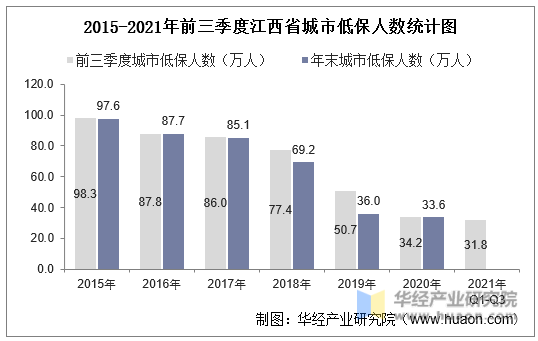 2015-2021年前三季度江西省城市低保人数统计图