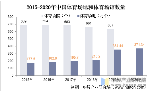 2015-2020年中国体育场地和体育场馆数量