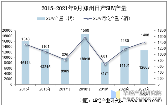 2015-2021年9月郑州日产SUV产量