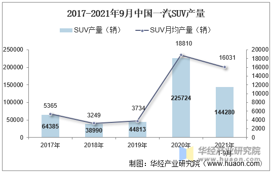 2017-2021年9月中国一汽SUV产量
