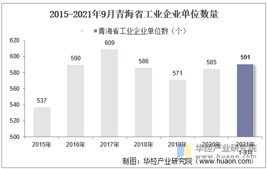 2015-2021年9月青海省工业企业单位数量