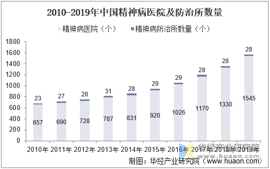 2010-2019年中国精神病医院及防治所数量