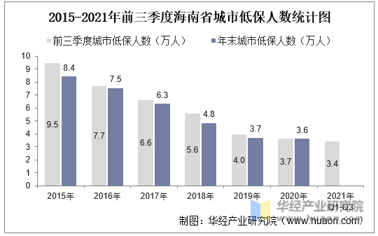 2015-2021年前三季度海南省城市低保人数统计图