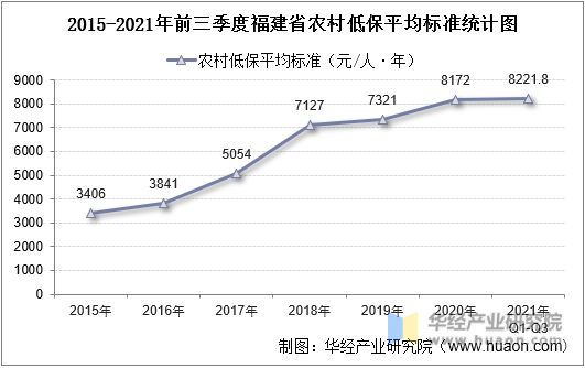 2015-2021年前三季度福建省农村低保平均标准统计图