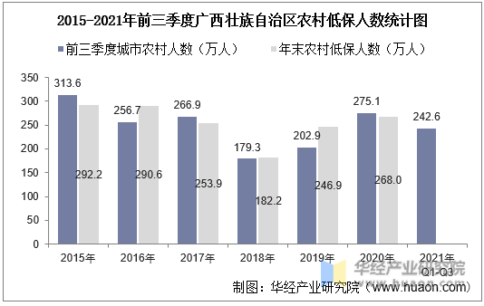 2015-2021年前三季度广西壮族自治区农村低保人数统计图