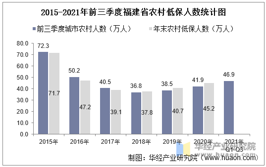 2015-2021年前三季度福建省农村低保人数统计图