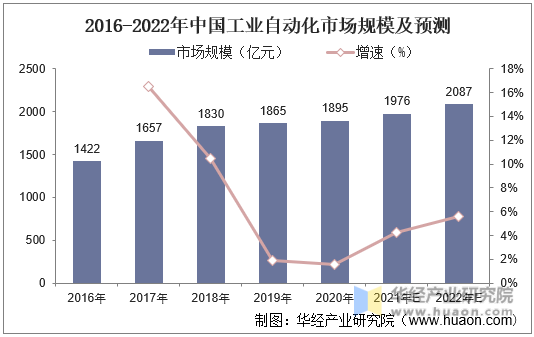 2016-2022年中国工业自动化市场规模及预测
