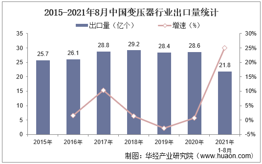 2015-2021年8月中国变压器行业出口量统计
