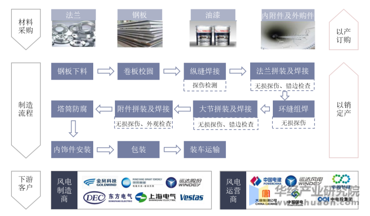 塔筒行业上下游及生产制造流程图