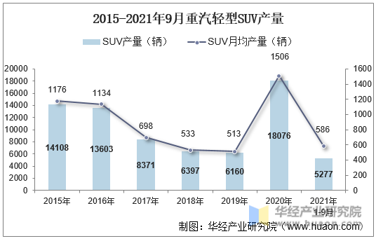 2015-2021年9月重汽轻型SUV产量