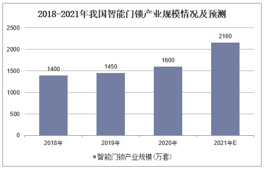 2018-2021年我国智能门锁产业规模情况及预测