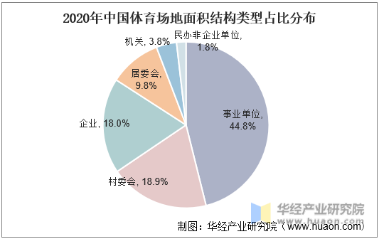 2020年中国体育场地面积类型占比分布