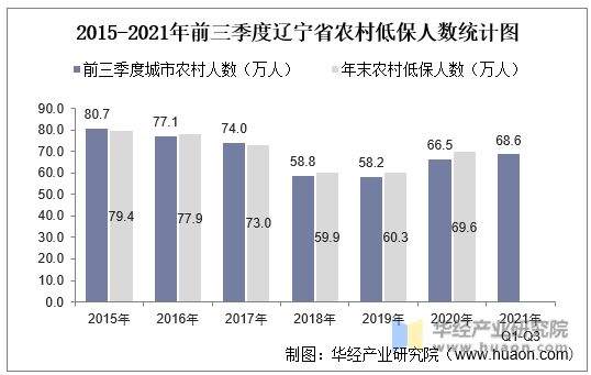 2015-2021年前三季度辽宁省农村低保人数统计图
