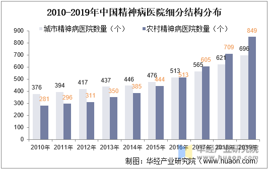 2010-2019年中国精神病医院细分结构分布