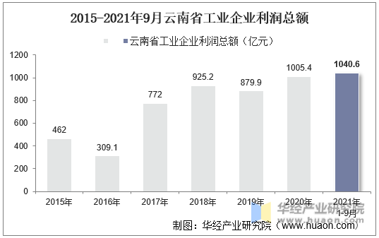 2015-2021年9月云南省工业企业利润总额