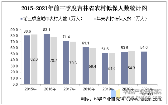 2015-2021年前三季度吉林省农村低保人数统计图