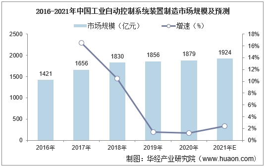 2016-2021年中国工业自动控制系统装置制造市场规模及预测