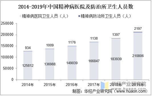 2014-2019年中国精神病医院及防治所卫生人员数
