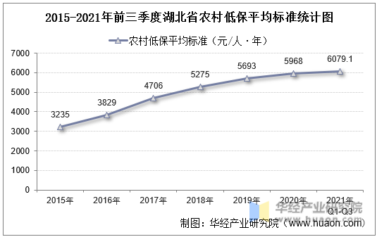 2015-2021年前三季度湖北省农村低保平均标准统计图