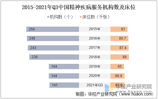 2015-2021年Q3中国精神疾病服务机构数及床位