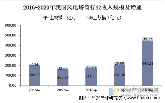 2016-2020年我国风电塔筒行业收入规模及增速