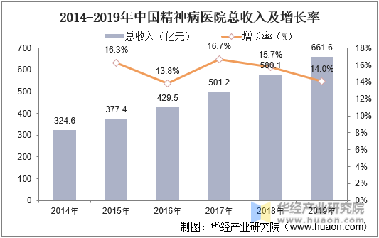 2014-2019年中国精神病医院总收入及增长率
