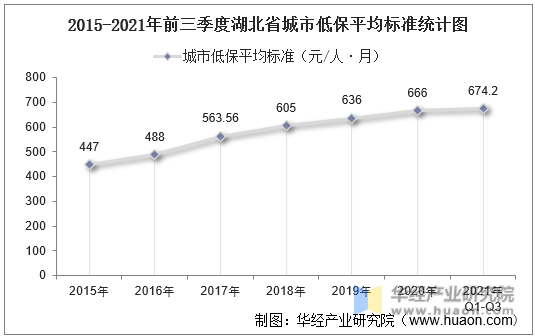 2015-2021年前三季度湖北省城市低保平均标准统计图