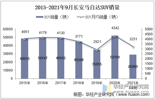 2015-2021年9月长安马自达SUV销量