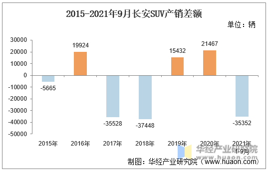 2015-2021年9月长安SUV产销差额