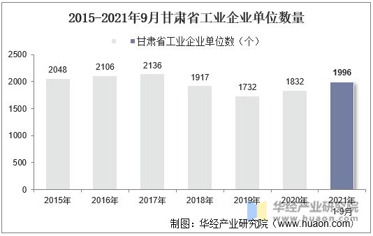 2015-2021年9月甘肃省工业企业单位数量