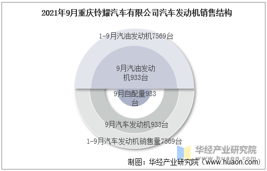 2021年9月重庆铃耀汽车有限公司汽车发动机销售结构