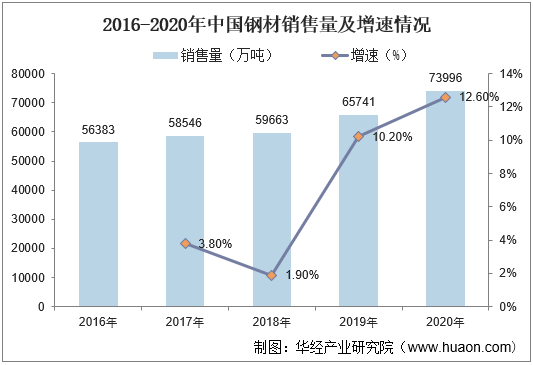 2016-2020年中国钢材销售量及增速情况