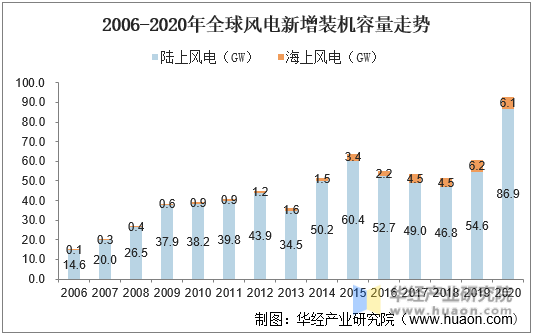 2006-2020年全球风电新增装机容量走势