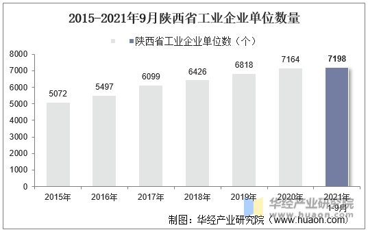 2015-2021年9月陕西省工业企业单位数量