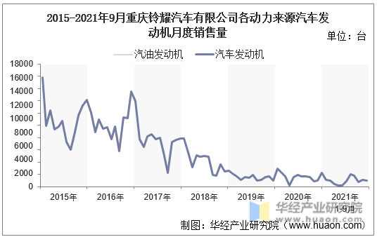2015-2021年9月重庆铃耀汽车有限公司各动力来源汽车发动机月度销售量