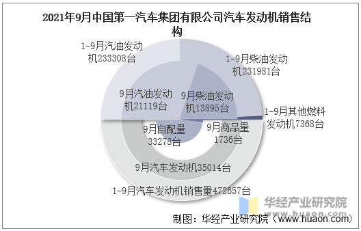 2021年9月中国第一汽车集团有限公司汽车发动机销售结构