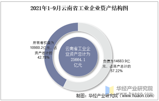 2021年1-9月云南省工业企业资产结构图