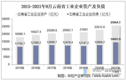 2015-2021年9月云南省工业企业资产及负债