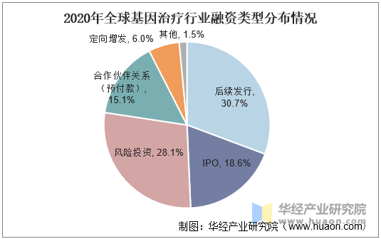 2020年全球基因治疗行业融资类型分布情况