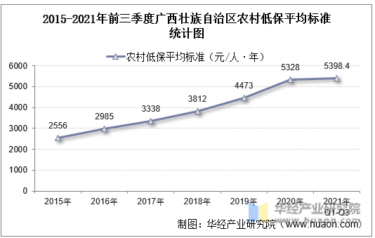 2015-2021年前三季度广西壮族自治区农村低保平均标准统计图