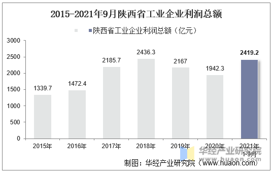 2015-2021年9月陕西省工业企业利润总额