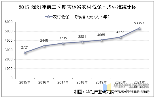 2015-2021年前三季度吉林省农村低保平均标准统计图