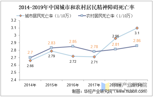 2014-2019年中国城市和农村居民精神障碍死亡率