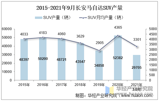 2015-2021年9月长安马自达SUV产量
