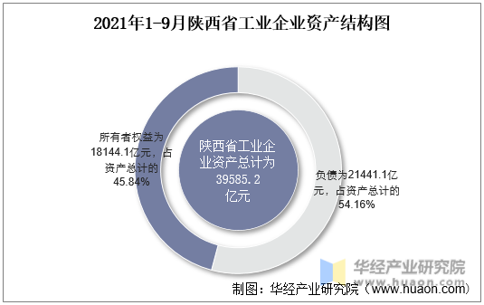 2021年1-9月陕西省工业企业资产结构图