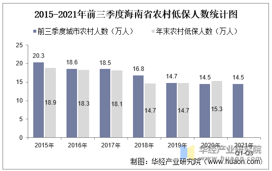 2015-2021年前三季度海南省农村低保人数统计图