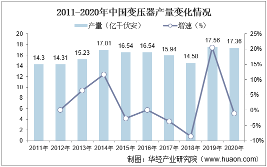 2011-2020年中国变压器产量变化情况