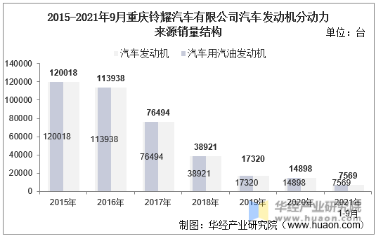 2015-2021年9月重庆铃耀汽车有限公司汽车发动机分动力来源销量结构
