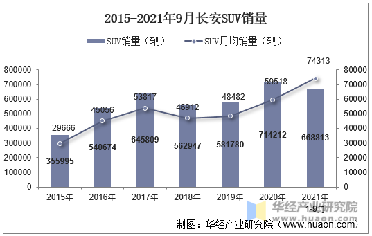 2015-2021年9月长安SUV销量